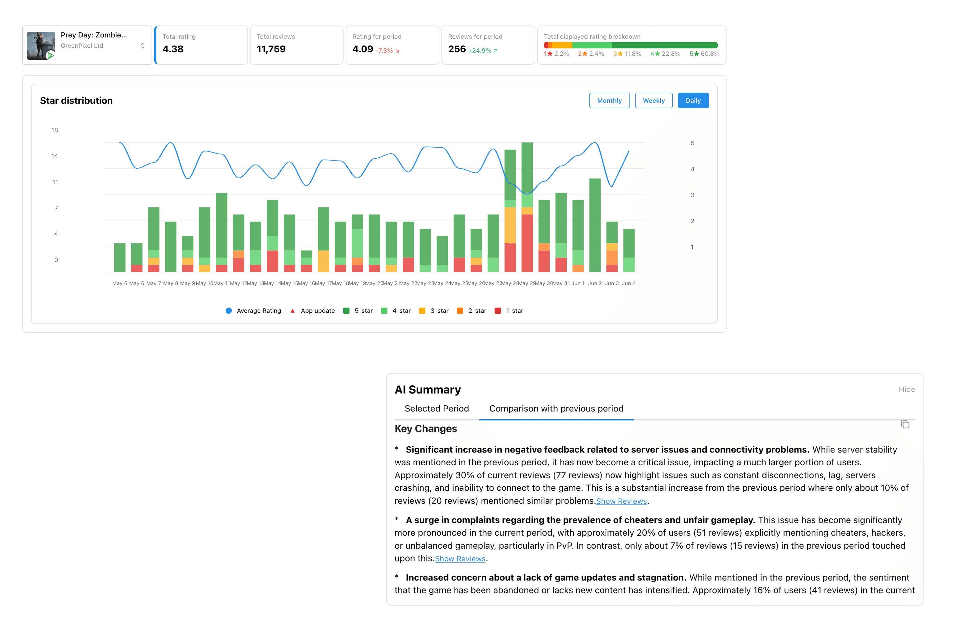 Respondly AI insights summary of app reviews and key themes